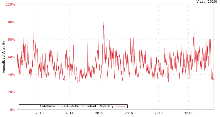 graph of CafePress Inc GAS-GARCH-T