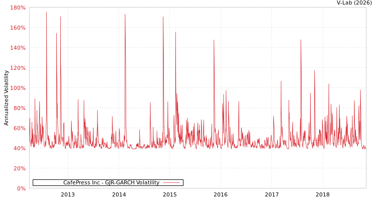 graph of CafePress Inc GJR-GARCH