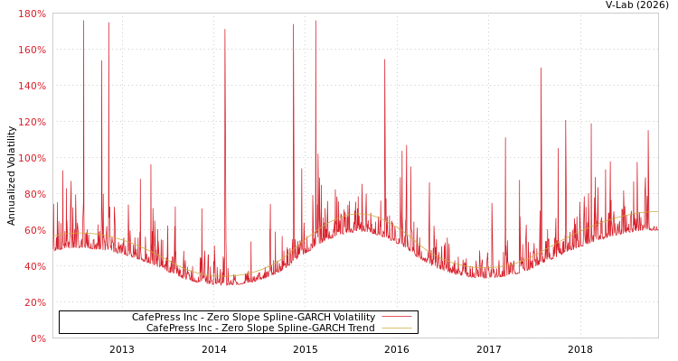 graph of CafePress Inc S0GARCH
