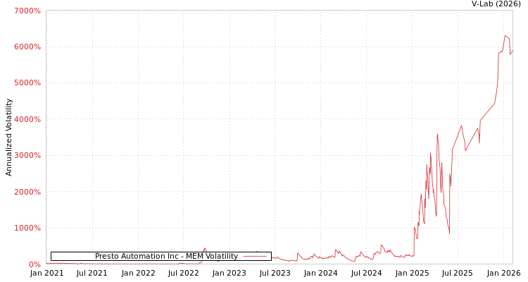 graph of Presto Automation Inc MEM