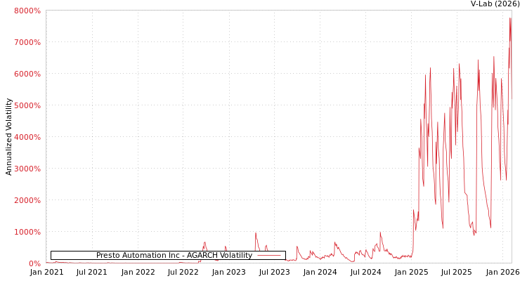 graph of Presto Automation Inc AGARCH