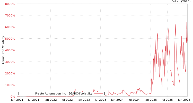 graph of Presto Automation Inc EGARCH