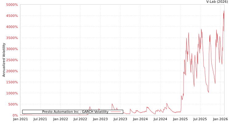 graph of Presto Automation Inc GARCH