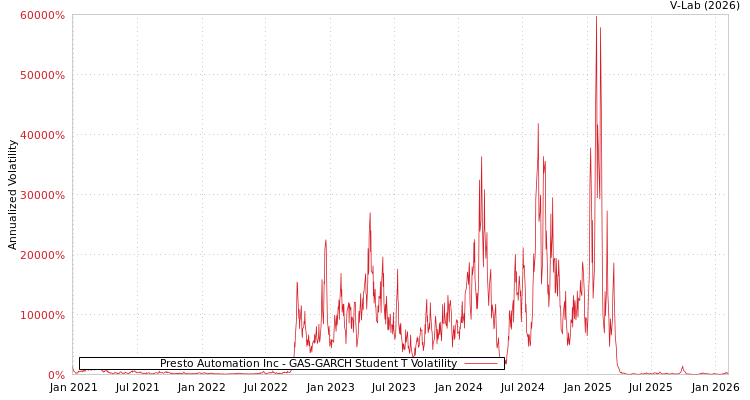 graph of Presto Automation Inc GAS-GARCH-T