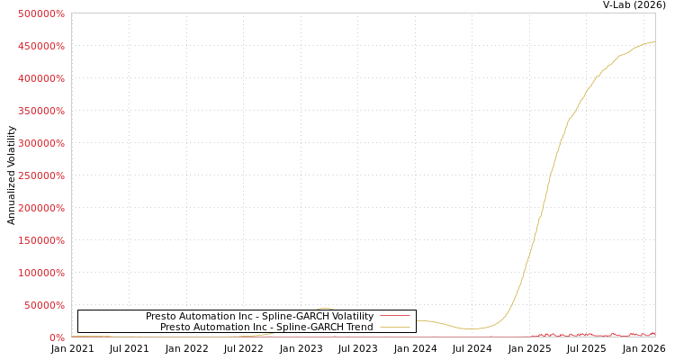 graph of Presto Automation Inc SGARCH