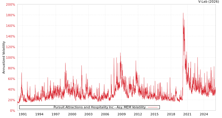graph of Pursuit Attractions and Hospitality Inc AMEM