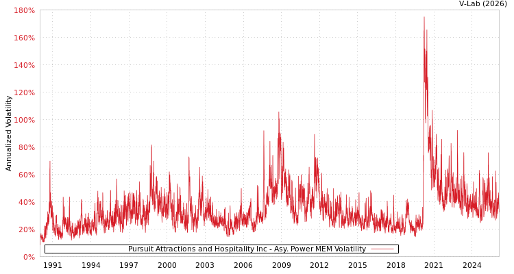 graph of Pursuit Attractions and Hospitality Inc APMEM