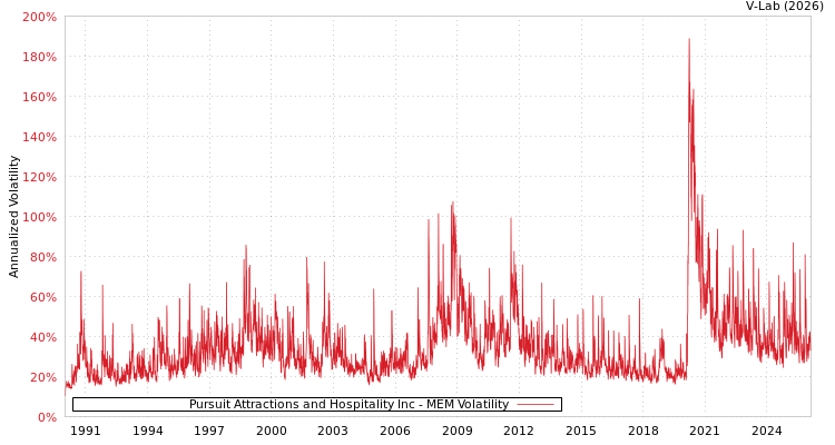 graph of Pursuit Attractions and Hospitality Inc MEM