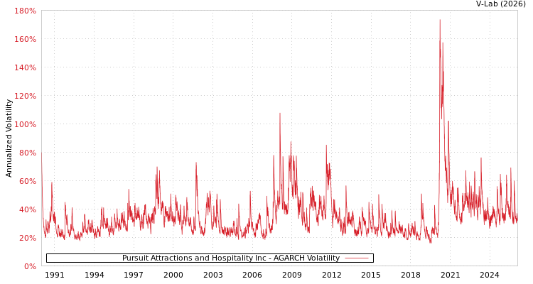 graph of Pursuit Attractions and Hospitality Inc AGARCH