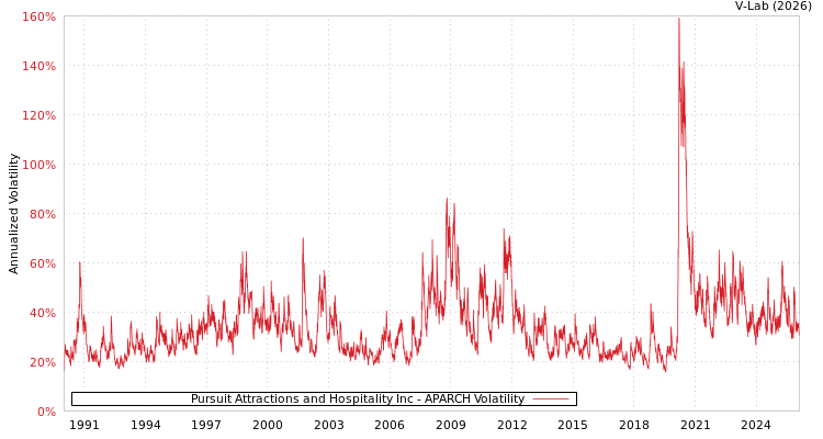 graph of Pursuit Attractions and Hospitality Inc APARCH