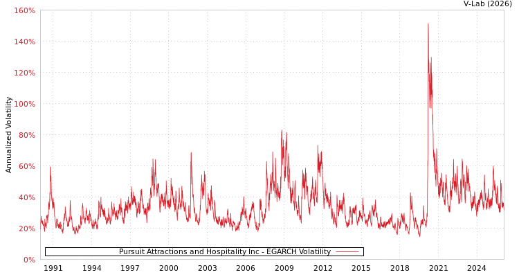 graph of Pursuit Attractions and Hospitality Inc EGARCH