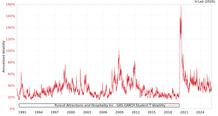 graph of Pursuit Attractions and Hospitality Inc GAS-GARCH-T