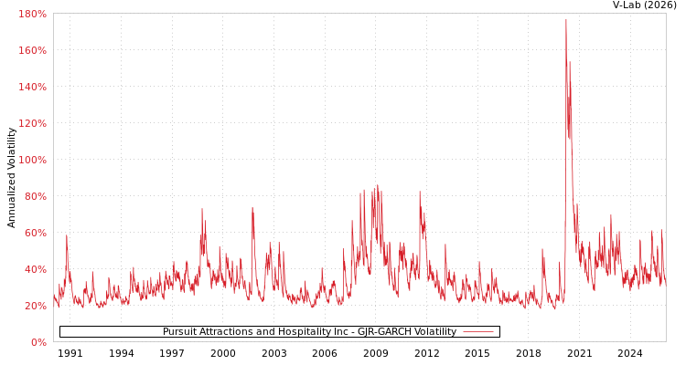 graph of Pursuit Attractions and Hospitality Inc GJR-GARCH