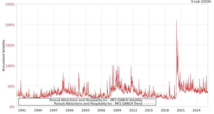 graph of Pursuit Attractions and Hospitality Inc MF2-GARCH