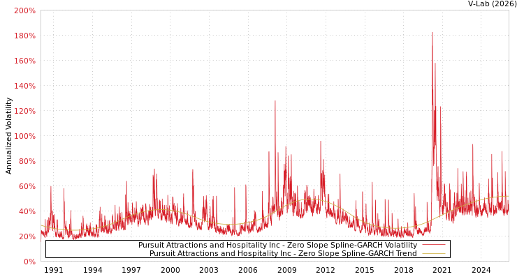 graph of Pursuit Attractions and Hospitality Inc S0GARCH