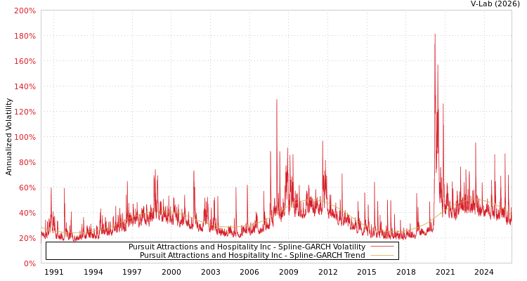graph of Pursuit Attractions and Hospitality Inc SGARCH