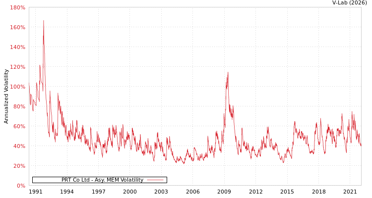 graph of PRT Co Ltd AMEM