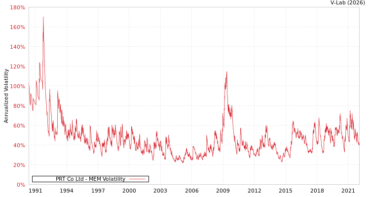 graph of PRT Co Ltd MEM