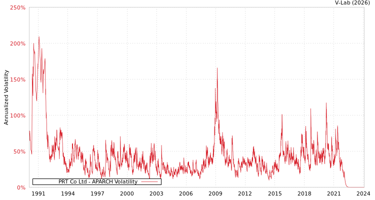 graph of PRT Co Ltd APARCH