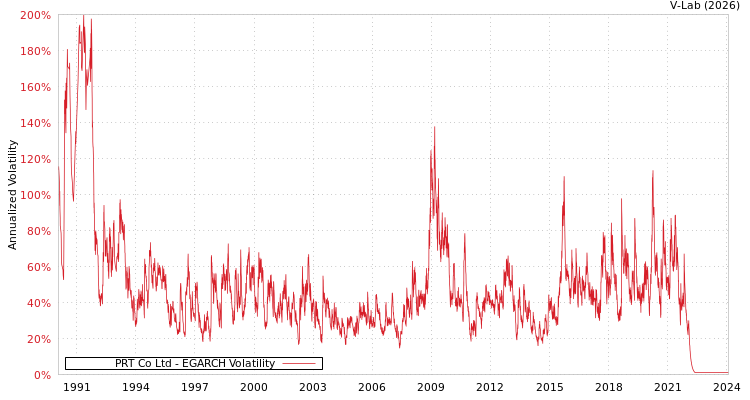 graph of PRT Co Ltd EGARCH