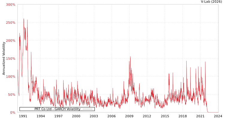 graph of PRT Co Ltd GARCH