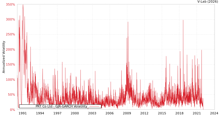 graph of PRT Co Ltd GJR-GARCH