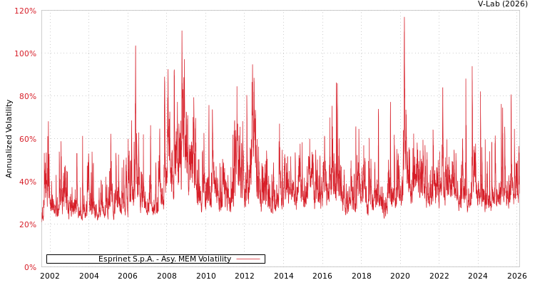graph of Esprinet S.p.A. AMEM