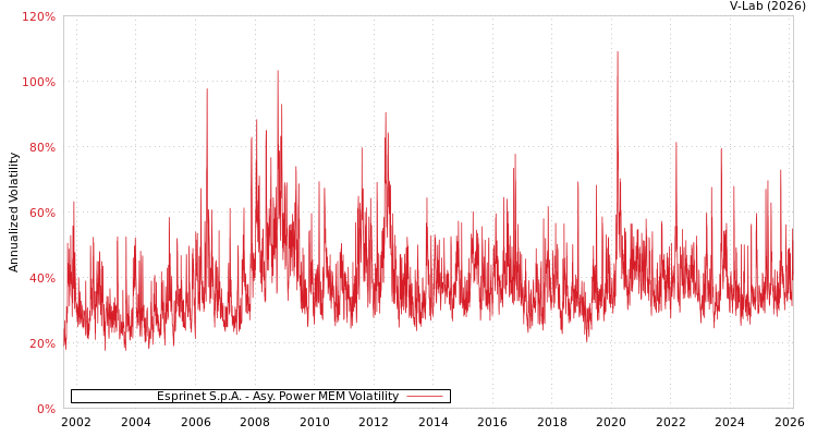 graph of Esprinet S.p.A. APMEM