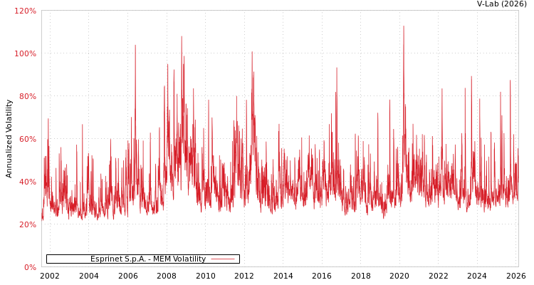 graph of Esprinet S.p.A. MEM