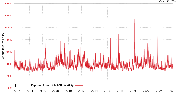 graph of Esprinet S.p.A. APARCH