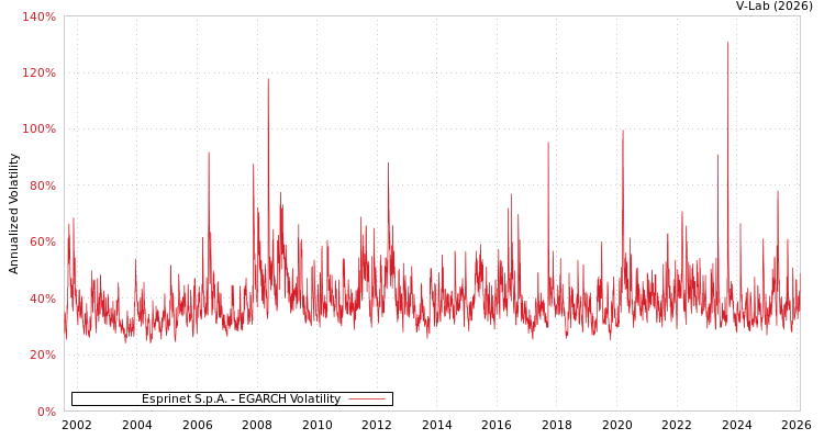 graph of Esprinet S.p.A. EGARCH