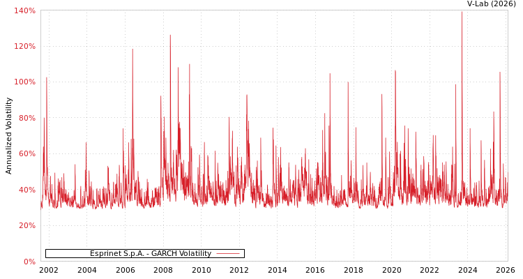 graph of Esprinet S.p.A. GARCH