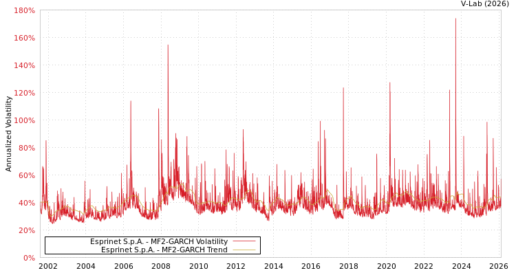 graph of Esprinet S.p.A. MF2-GARCH