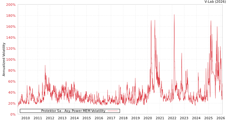 graph of Protektor Sa APMEM