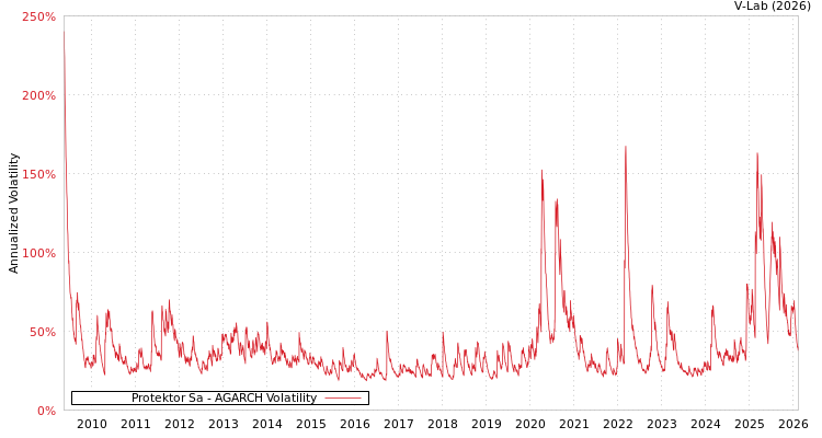 graph of Protektor Sa AGARCH