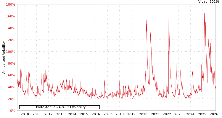 graph of Protektor Sa APARCH
