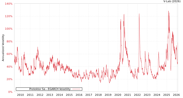 graph of Protektor Sa EGARCH