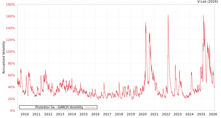 graph of Protektor Sa GARCH