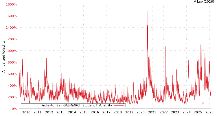 graph of Protektor Sa GAS-GARCH-T