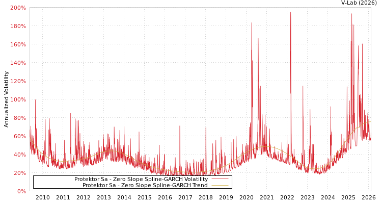 graph of Protektor Sa S0GARCH