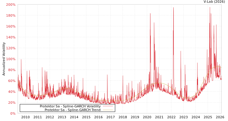 graph of Protektor Sa SGARCH