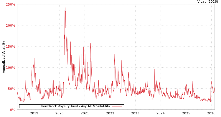 graph of PermRock Royalty Trust AMEM