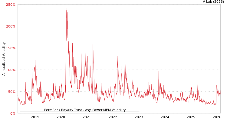 graph of PermRock Royalty Trust APMEM