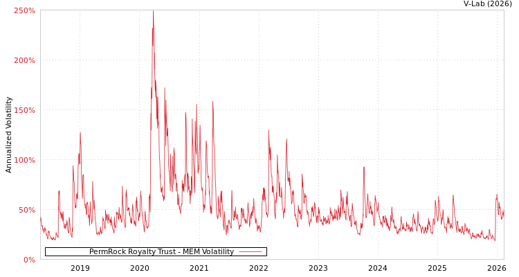graph of PermRock Royalty Trust MEM
