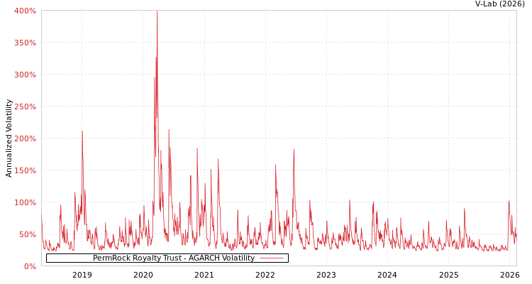 graph of PermRock Royalty Trust AGARCH