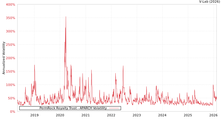 graph of PermRock Royalty Trust APARCH
