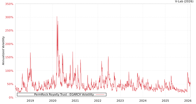 graph of PermRock Royalty Trust EGARCH