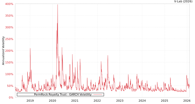 graph of PermRock Royalty Trust GARCH