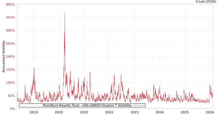 graph of PermRock Royalty Trust GAS-GARCH-T