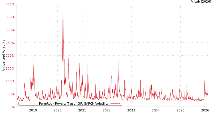 graph of PermRock Royalty Trust GJR-GARCH